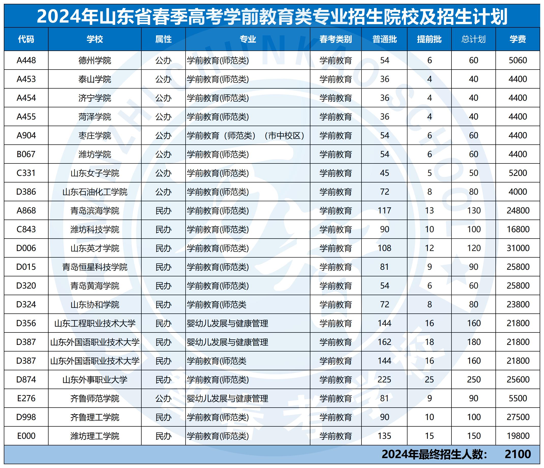 2024年30個專業(yè)本科招生計劃最新_學(xué)前教育類