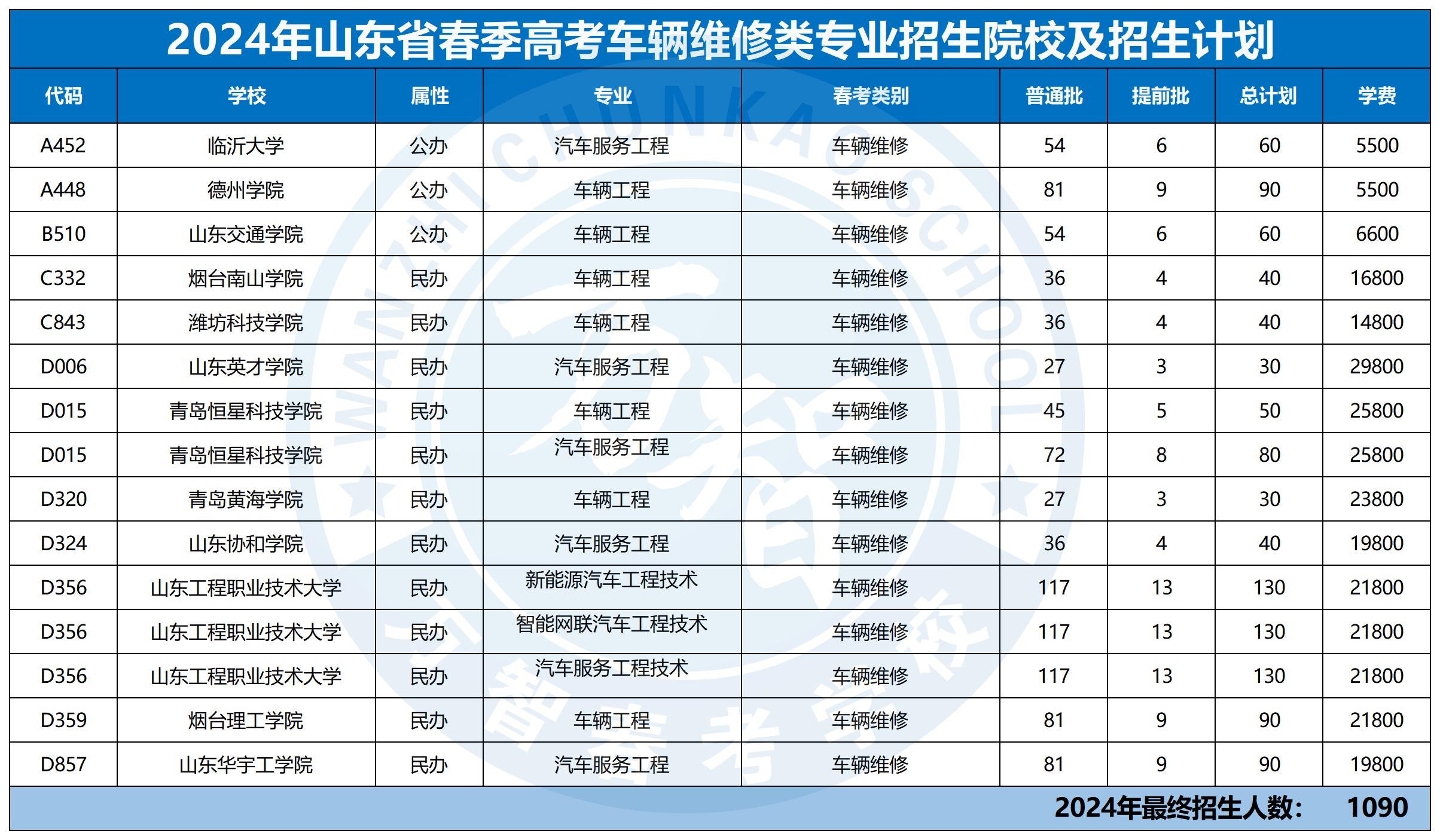 2024年30個專業(yè)本科招生計劃最新_車輛維修類