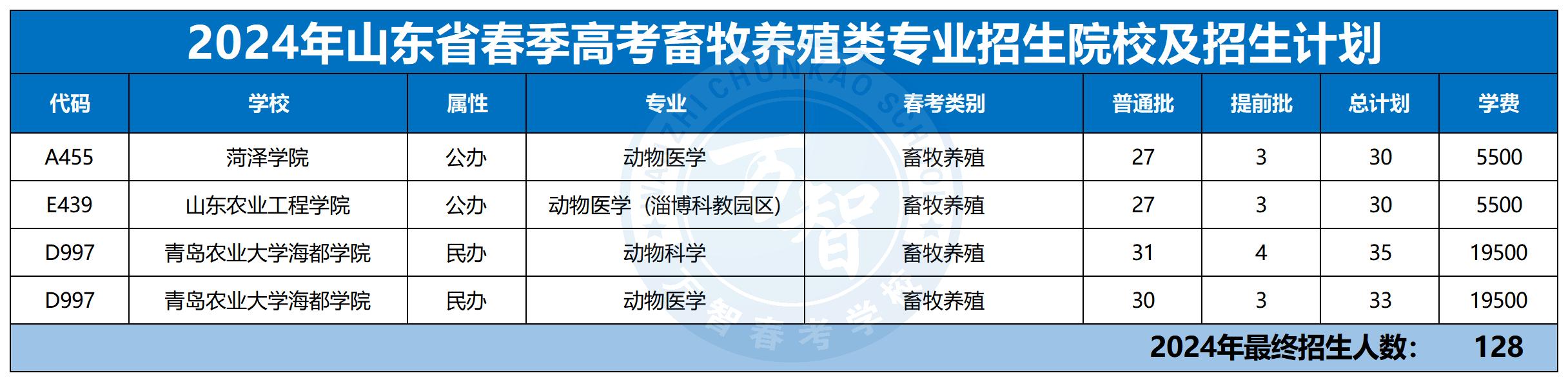 2024年30個專業(yè)本科招生計劃最新_畜牧養(yǎng)殖類