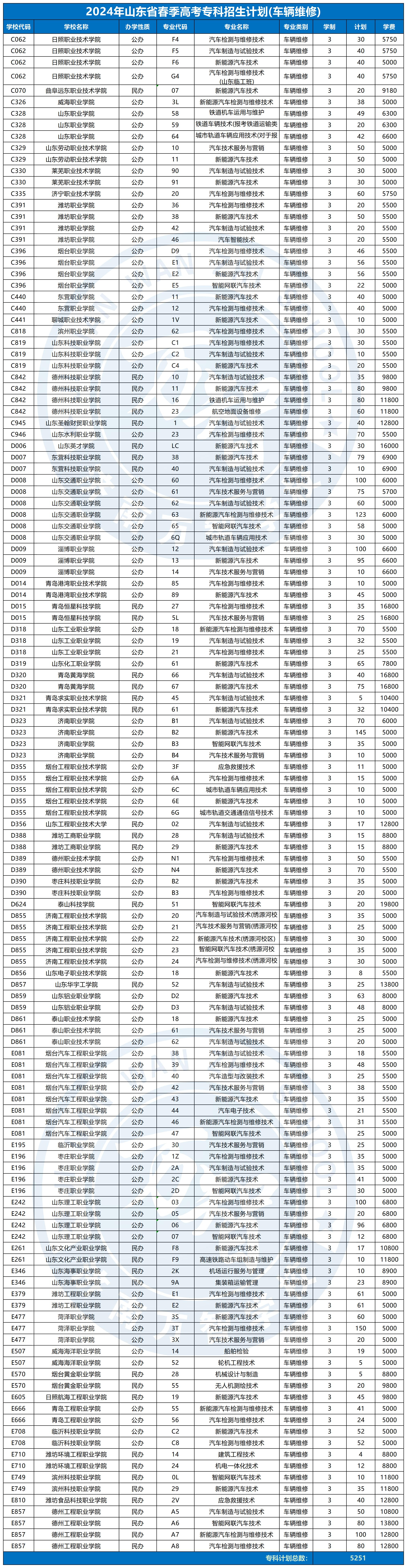 2024春季高考專科招生計劃_車輛維修