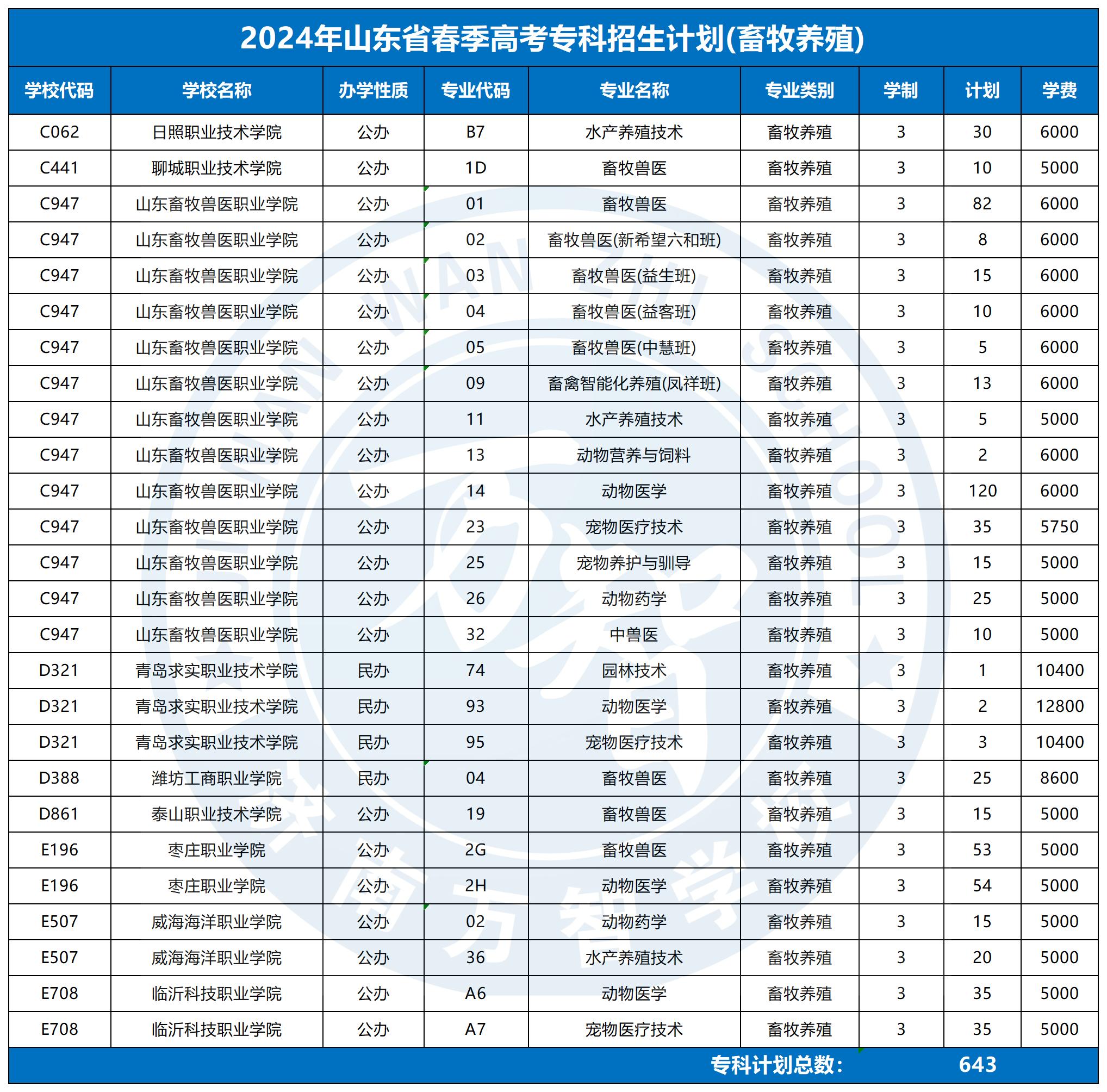 2024春季高考?？普猩媱漘畜牧養(yǎng)殖(1)