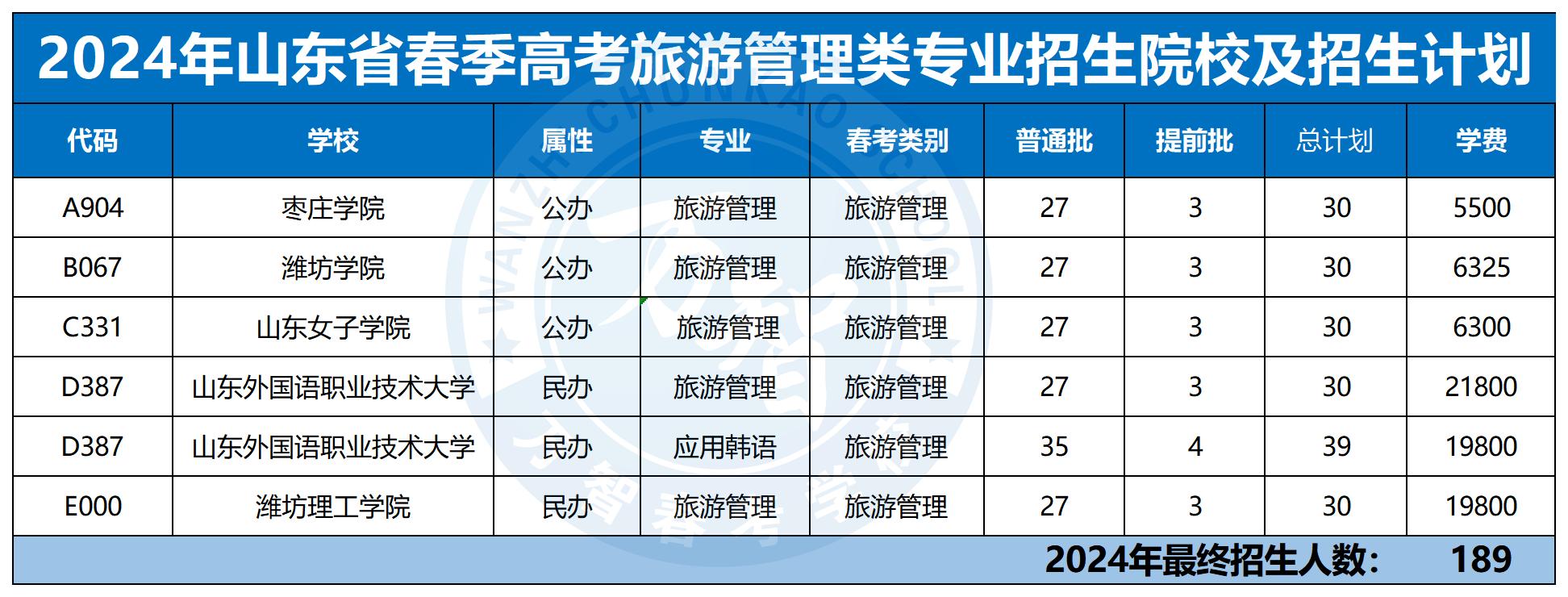 2024年30個專業(yè)本科招生計劃最新_旅游管理類