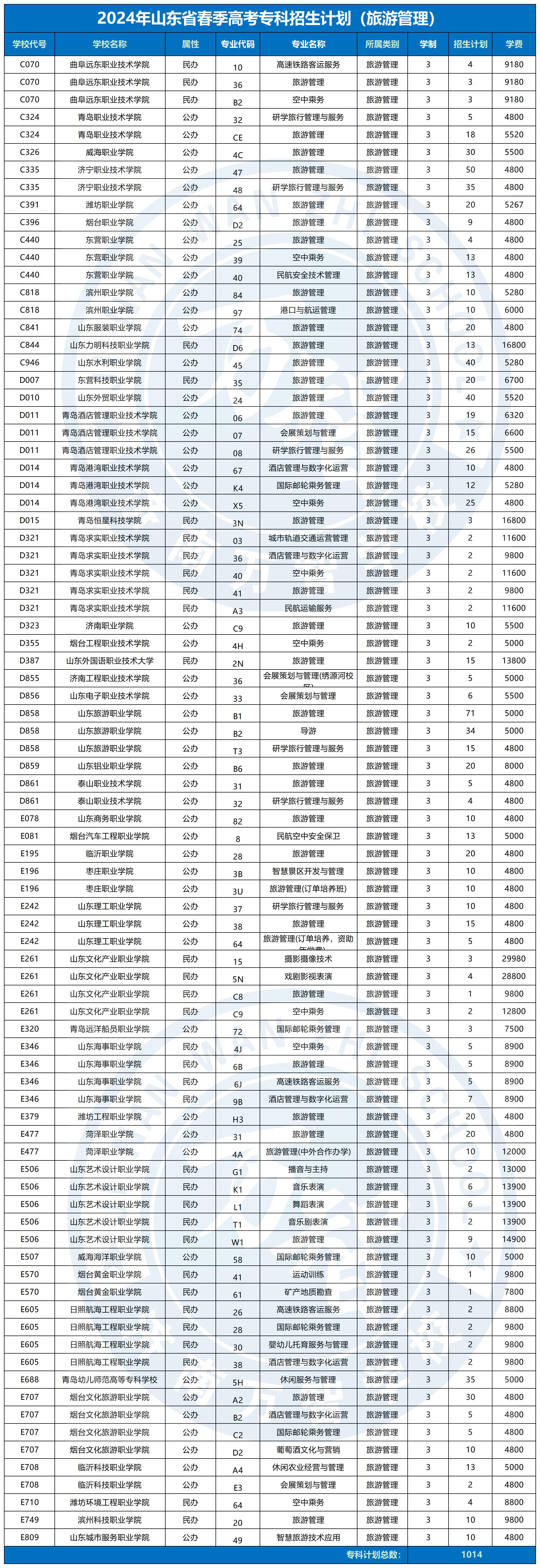 2024春季高考?？普猩媱漘旅游管理