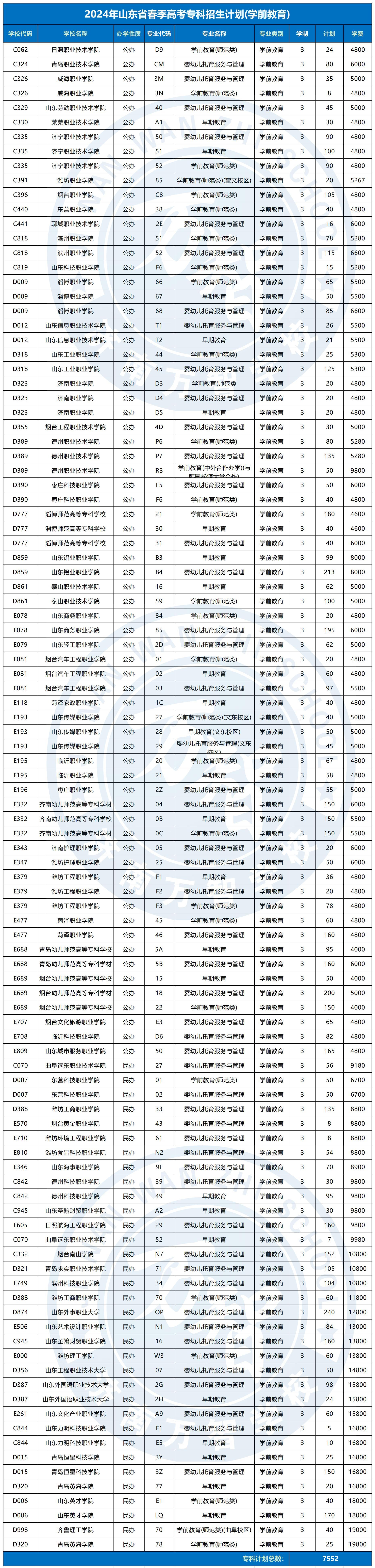 2024春季高考專科招生計劃_學(xué)前教育