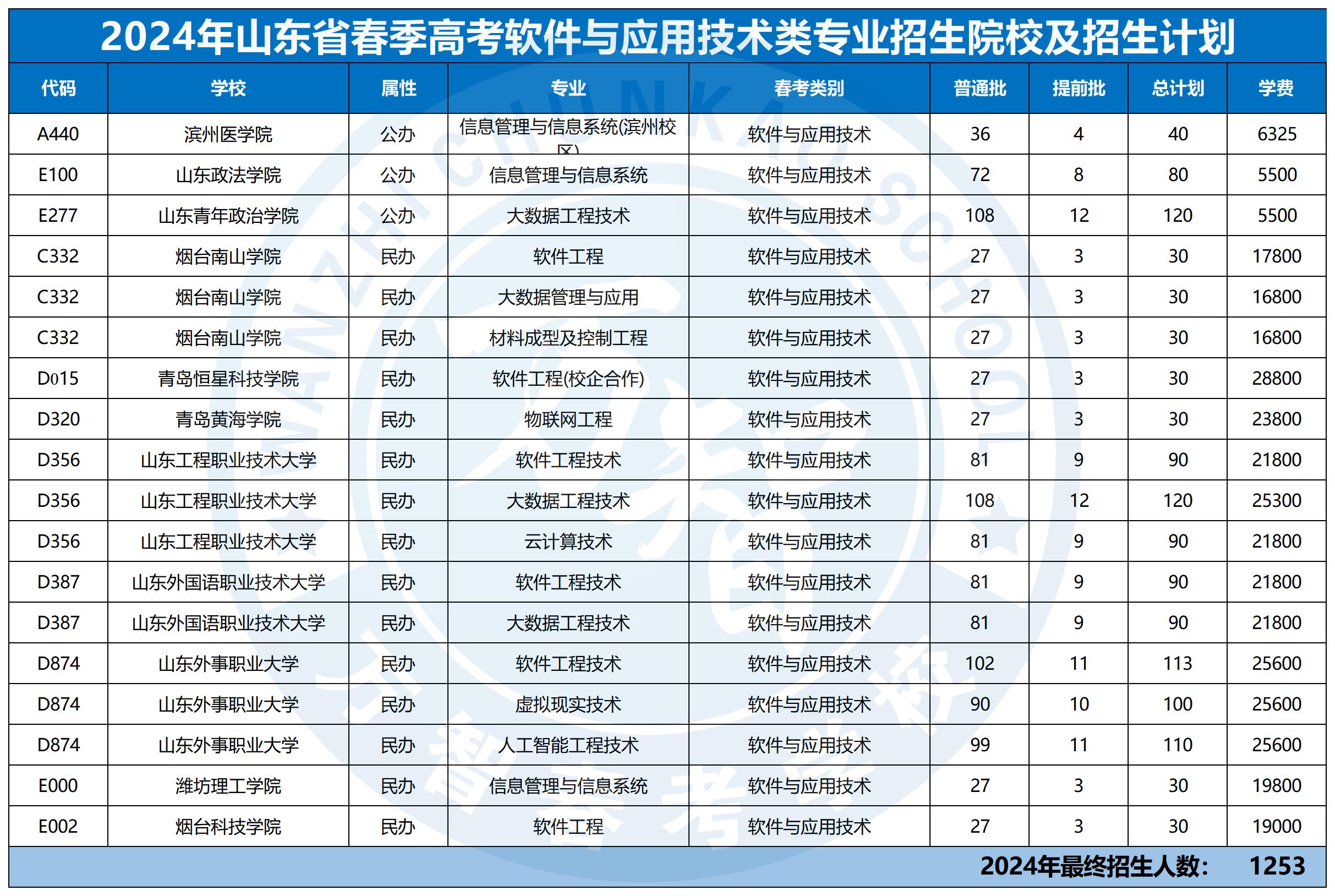 2024年30個(gè)專業(yè)本科招生計(jì)劃最新_軟件與應(yīng)用技術(shù)類.jpg