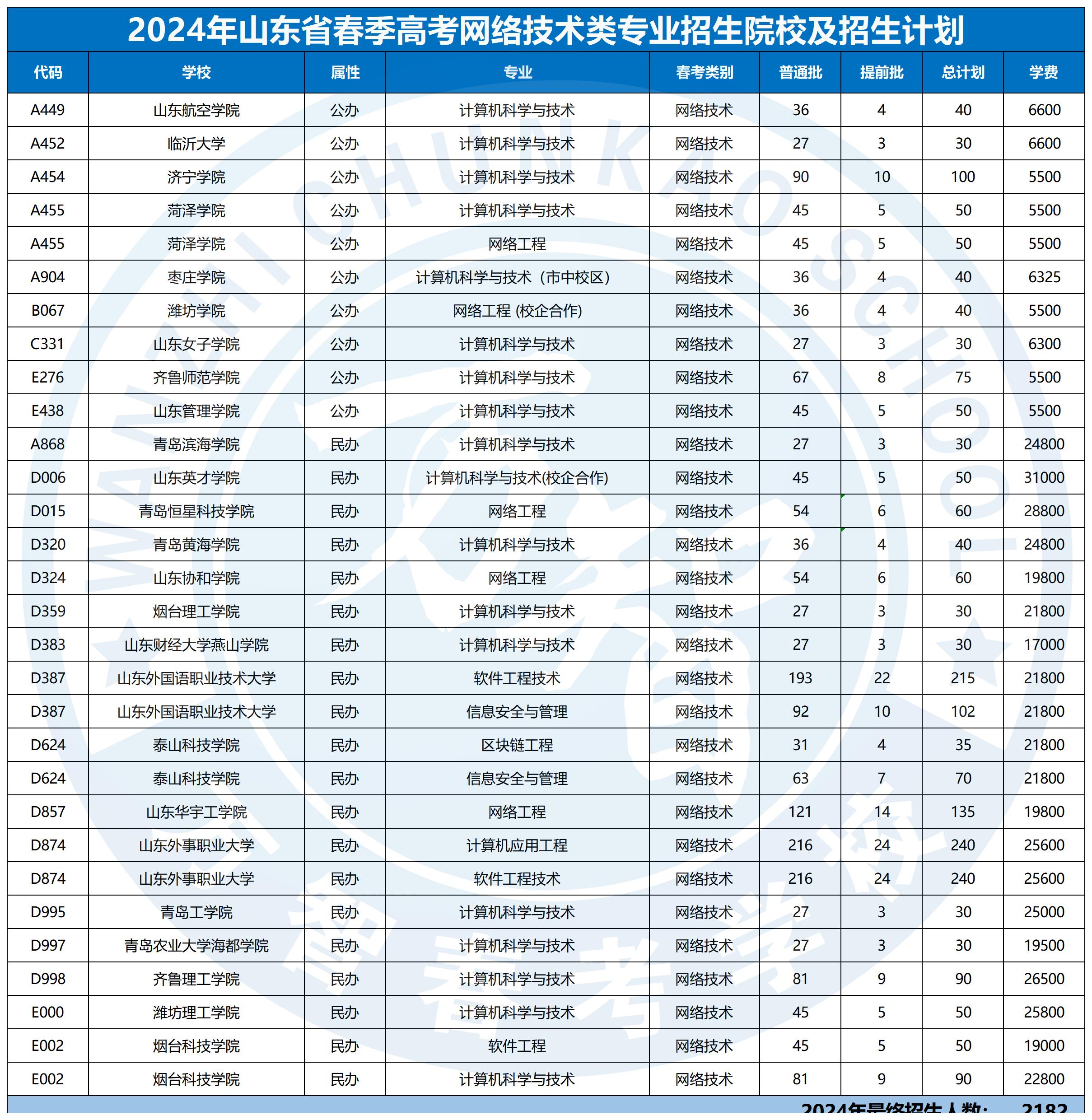 2024年30個(gè)專業(yè)本科招生計(jì)劃最新_網(wǎng)絡(luò)技術(shù)類.jpg