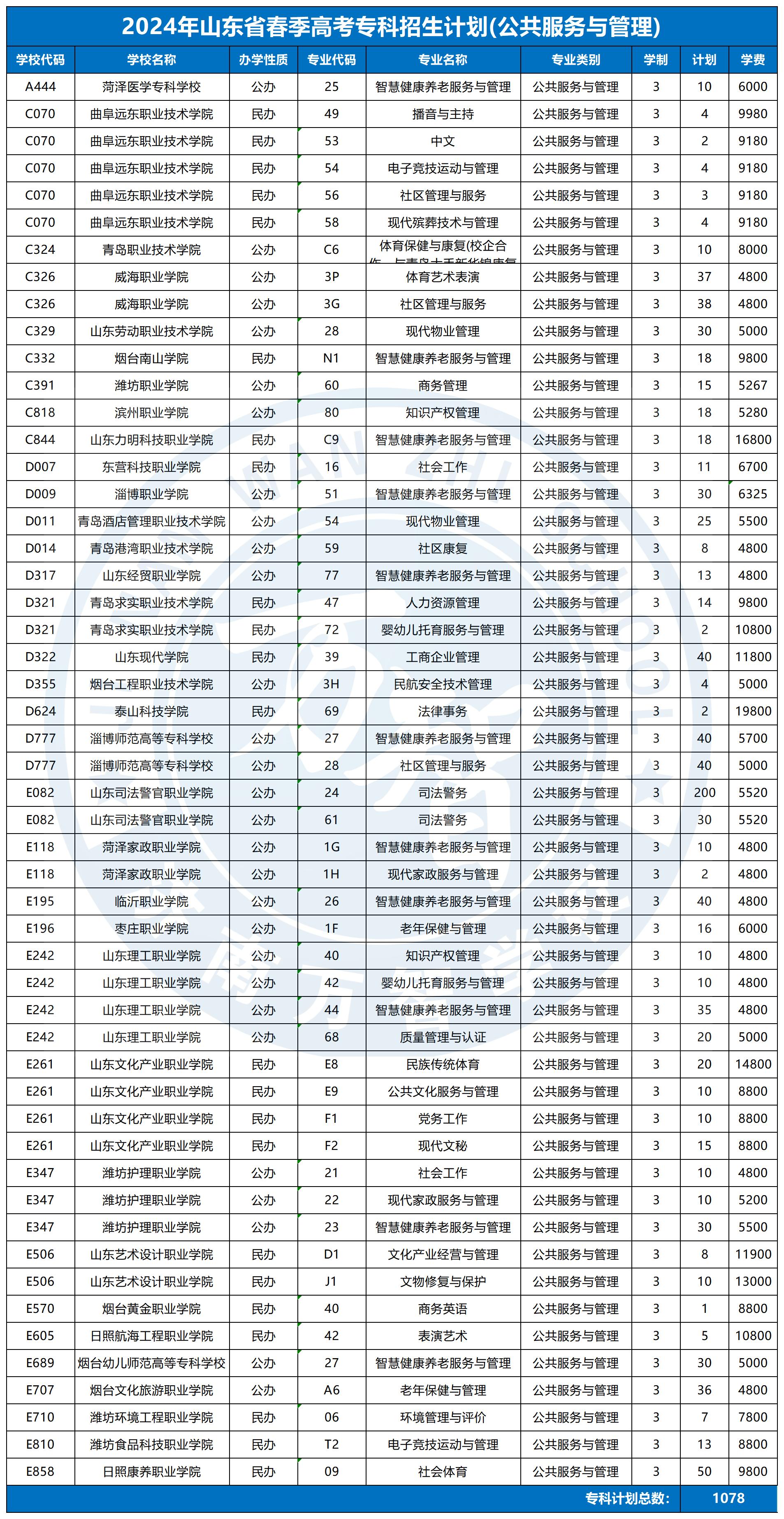 2024春季高考專(zhuān)科招生計(jì)劃_公共管理與服務(wù)