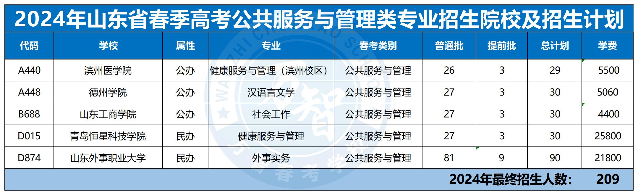 2024年30個(gè)專(zhuān)業(yè)本科招生計(jì)劃最新_公眾服務(wù)與管理類(lèi)