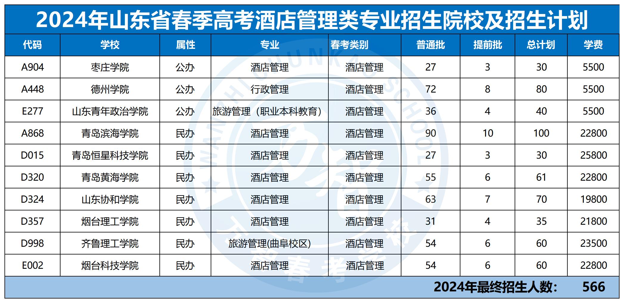 2024年30個專業(yè)本科招生計劃最新_酒店管理