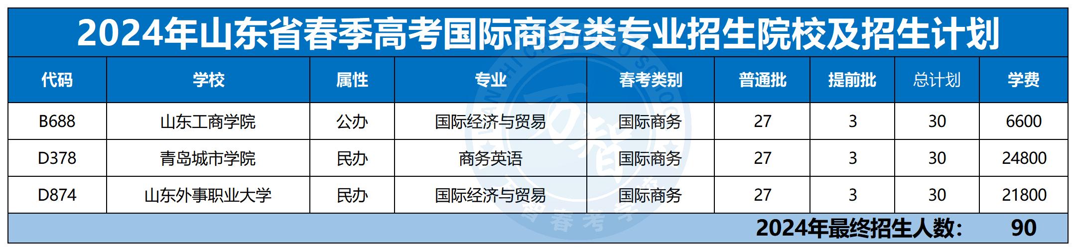 2024年30個專業(yè)本科招生計劃最新_國際商務(wù)類