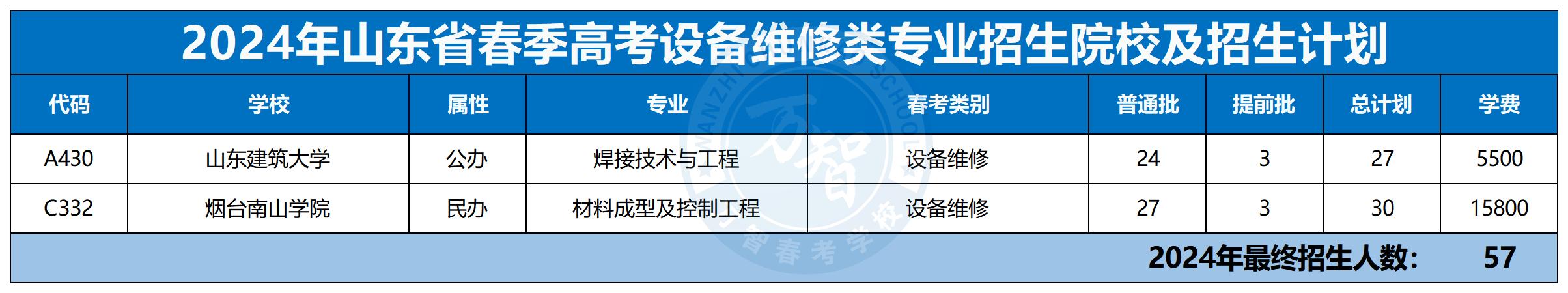 2024年30個專業(yè)本科招生計劃最新_設(shè)備維修類