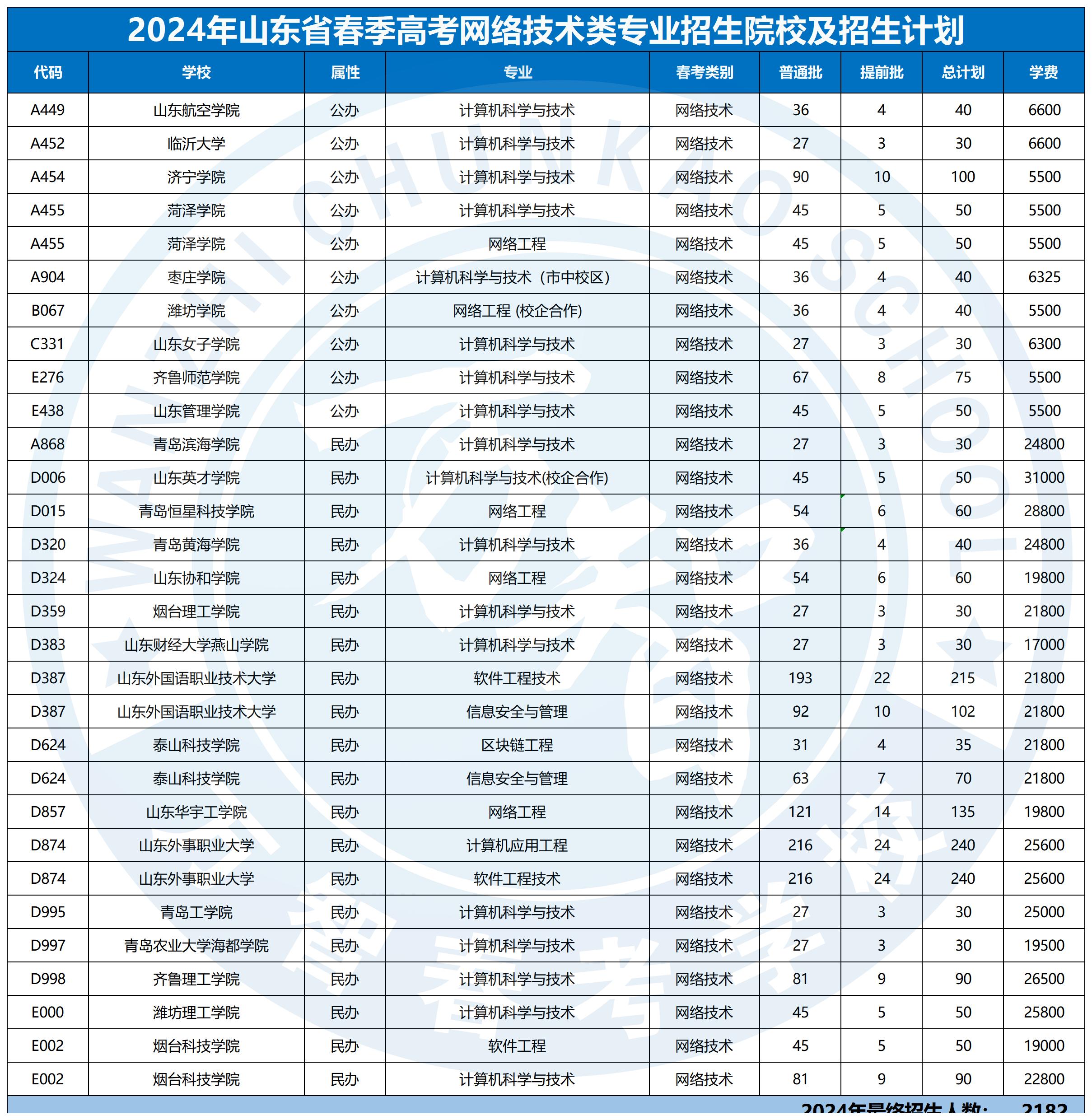 2024年30個專業(yè)本科招生計劃最新_網(wǎng)絡(luò)技術(shù)類