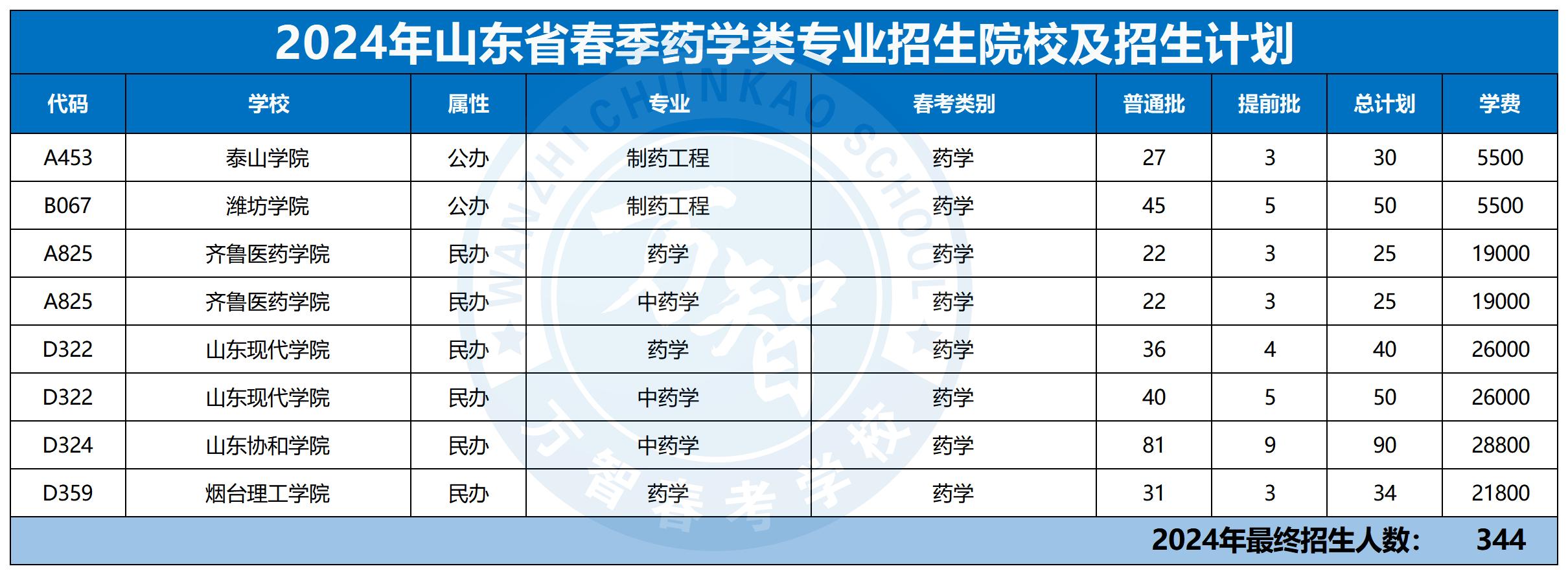 2024年30個專業(yè)本科招生計劃最新_藥學(xué)類